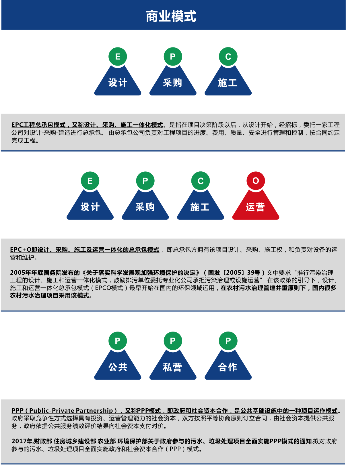 農(nóng)村污水處理商業(yè)模式EPC、EPCO、PPP