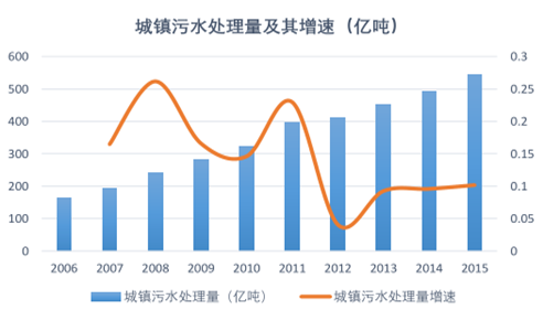 城鎮(zhèn)污水處理量增速