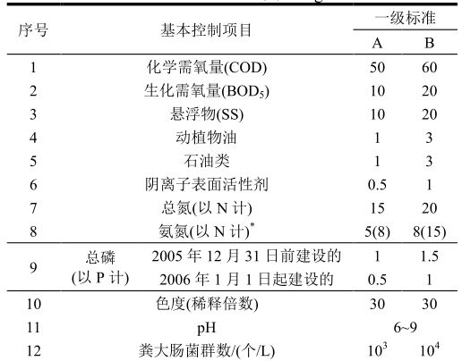 一級(jí)A和一級(jí)B指標(biāo)