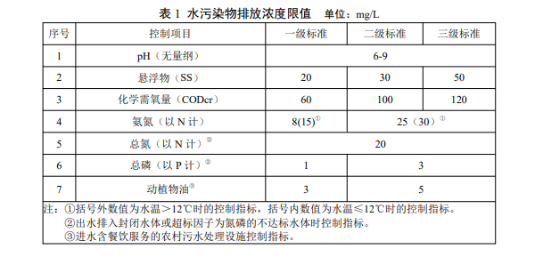 湖南農(nóng)村污水排放標準