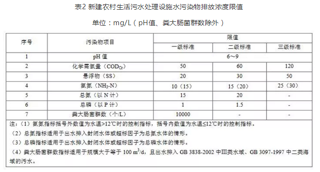 山東農(nóng)村污水處理排放標準-2