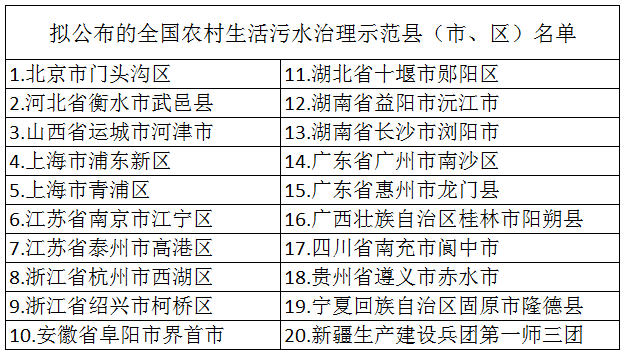 2020年布全國(guó)農(nóng)村生活污水治理示范縣(市、區(qū))名單