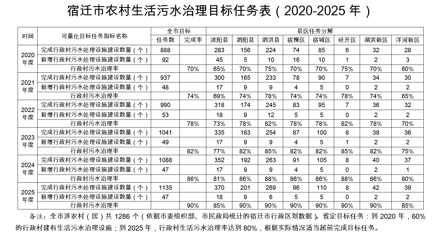 宿遷市農(nóng)村生活污水治理目標任務(wù)表（2020-2025年）