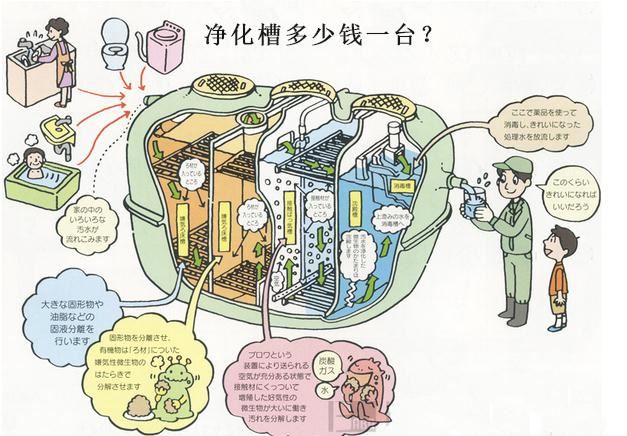 凈化槽與戶(hù)用化糞池的區(qū)別