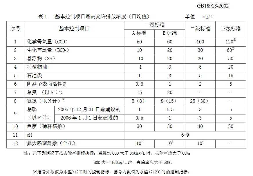 污水處理廠標準