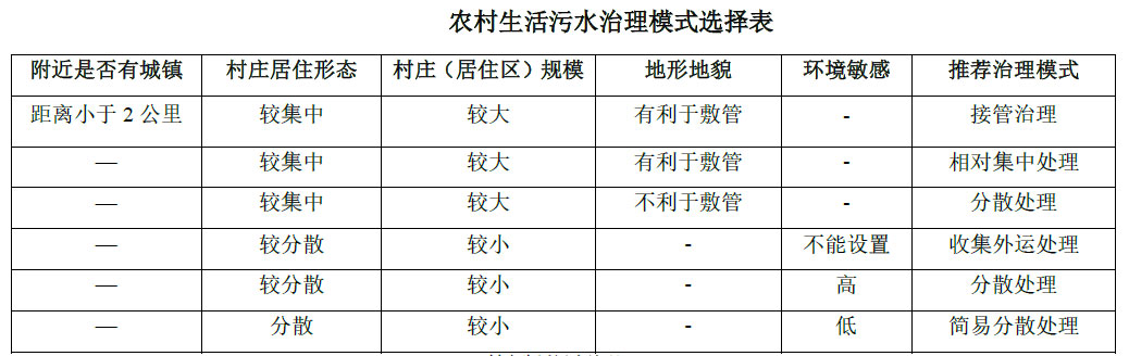 農(nóng)村生活污水治理模式選擇表，值得收藏！