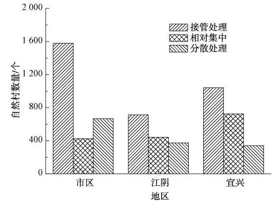 無錫農村生活污水治理模式