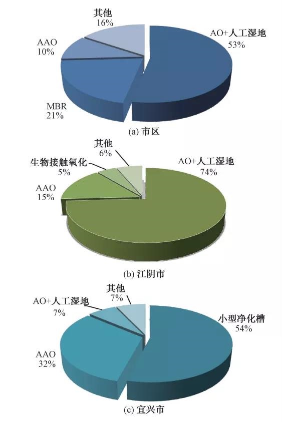 農村污水處理生活污水處理工藝占比