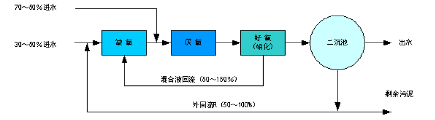 多點進(jìn)水倒置AAO工藝流程