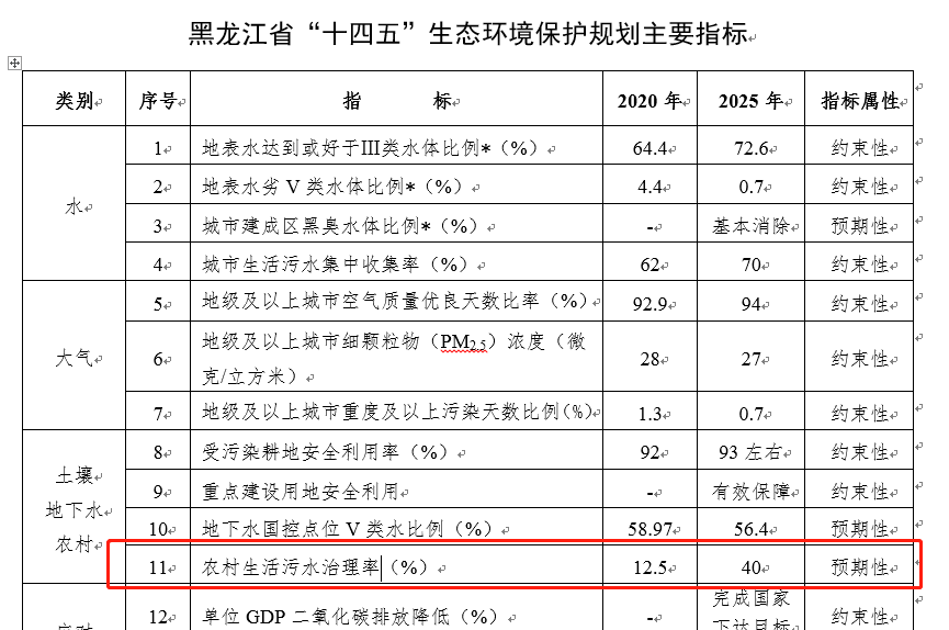 黑龍江十四五農(nóng)村生活污水怎么治