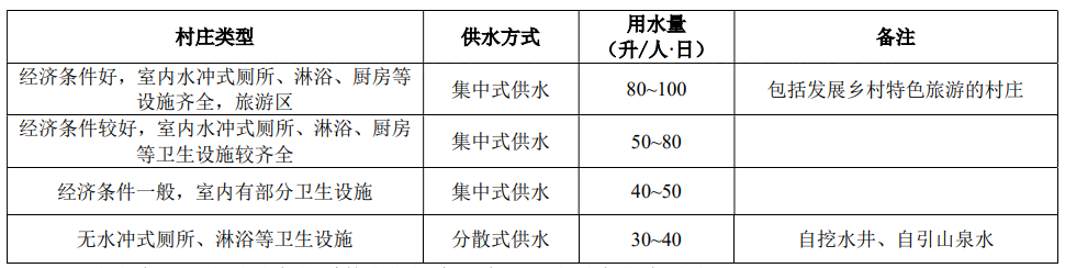 江西省農(nóng)村居民日用水量參考值