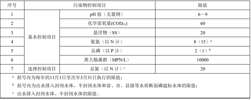 浙江戶用型生活污水處理設(shè)備排放標準