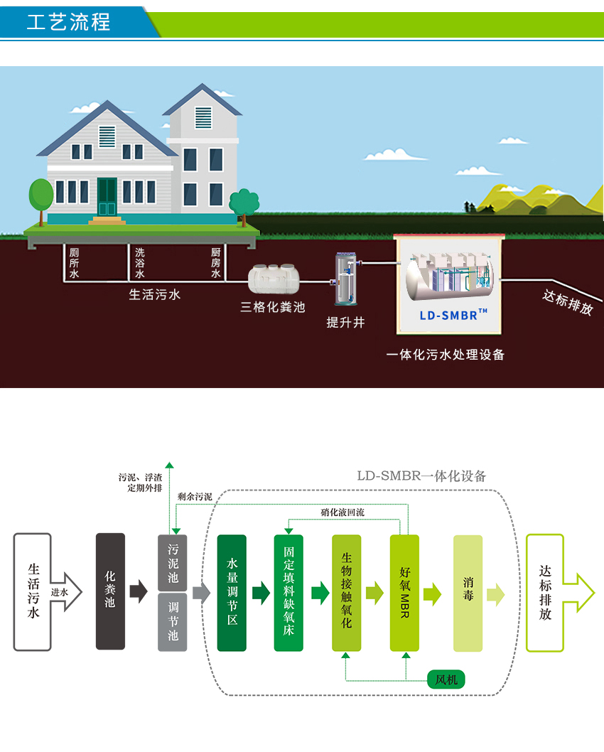 MBR 設(shè)備工藝流程圖