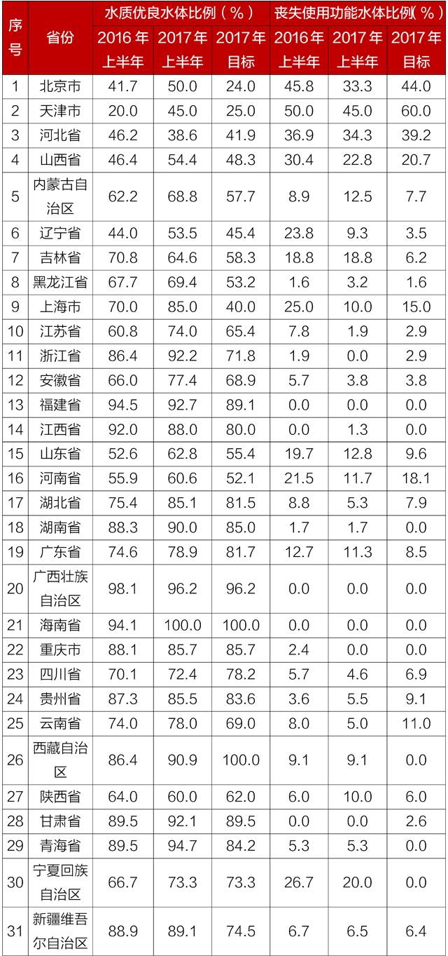 地表水質(zhì)情況